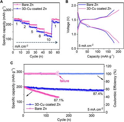 In situ growing 3D-Cu coating to improve the reversibility and reaction kinetics of Zn metal anodes